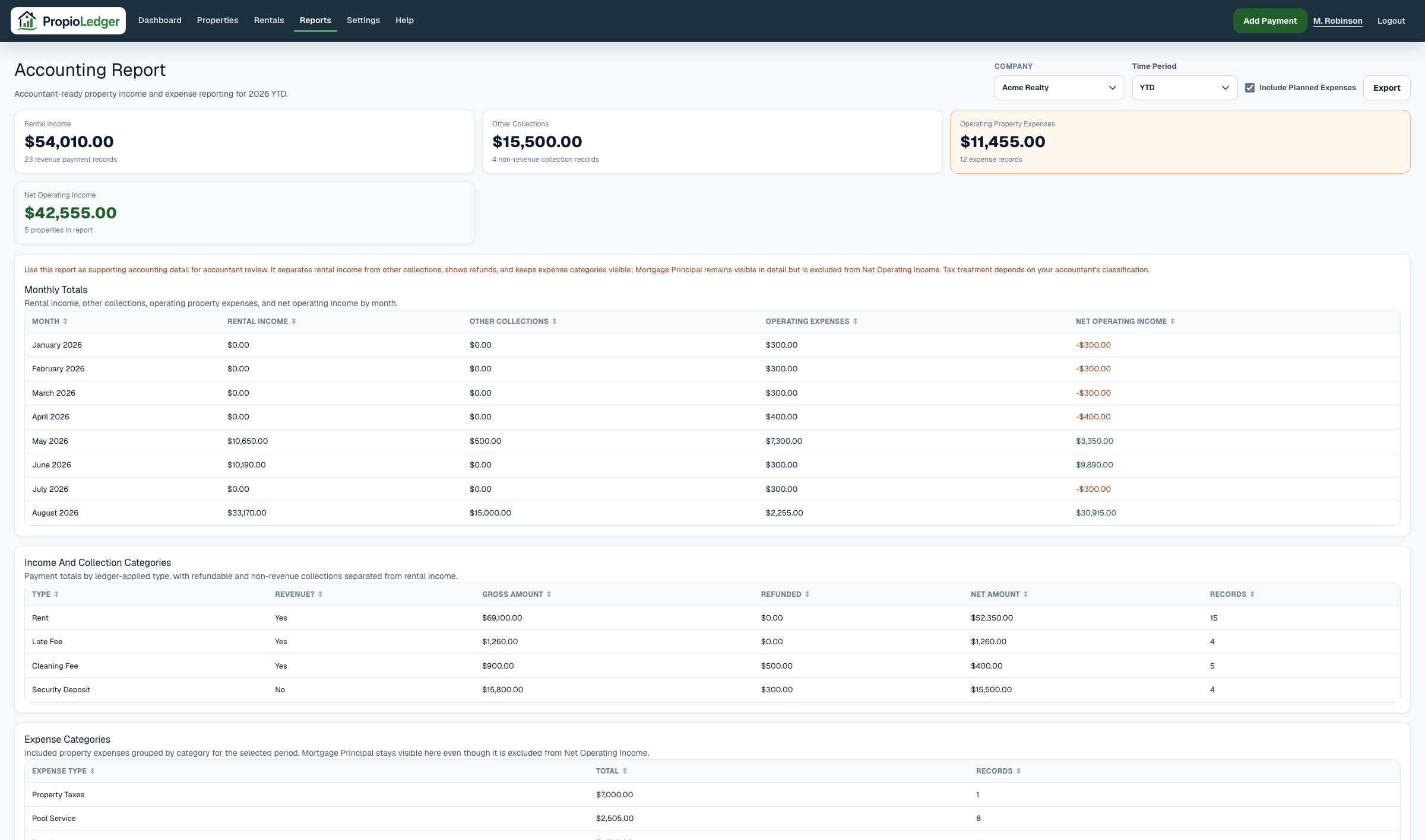 Accounting Report page showing time period controls, rental income, other collections, property expenses, net operating income, and monthly totals.