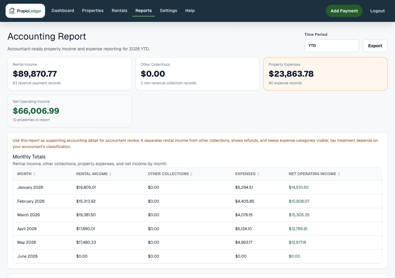 Accounting Report page showing time period controls, rental income, other collections, property expenses, net operating income, and monthly totals.