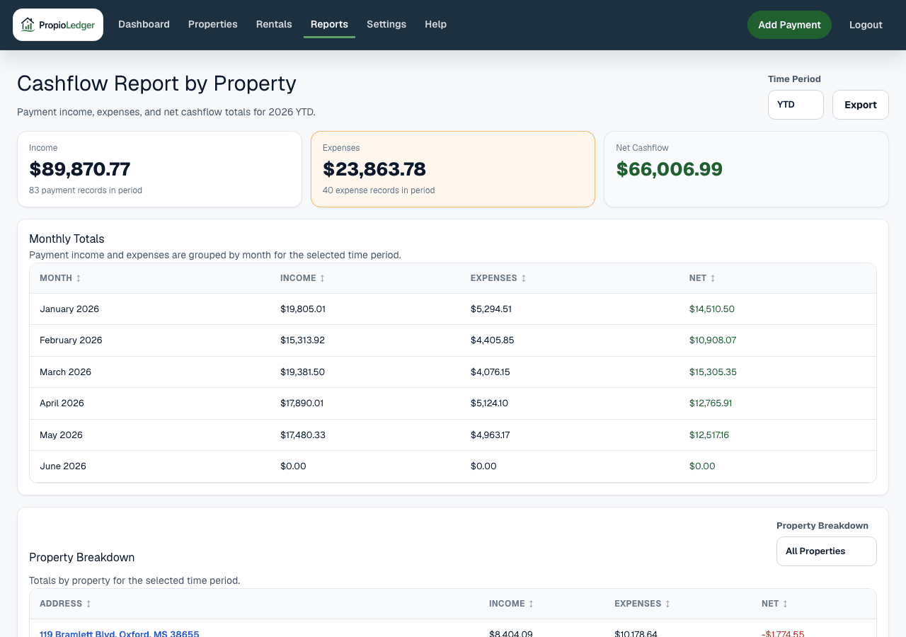 Cashflow Report by Property page showing time period controls, income, expenses, net cashflow, and monthly totals.