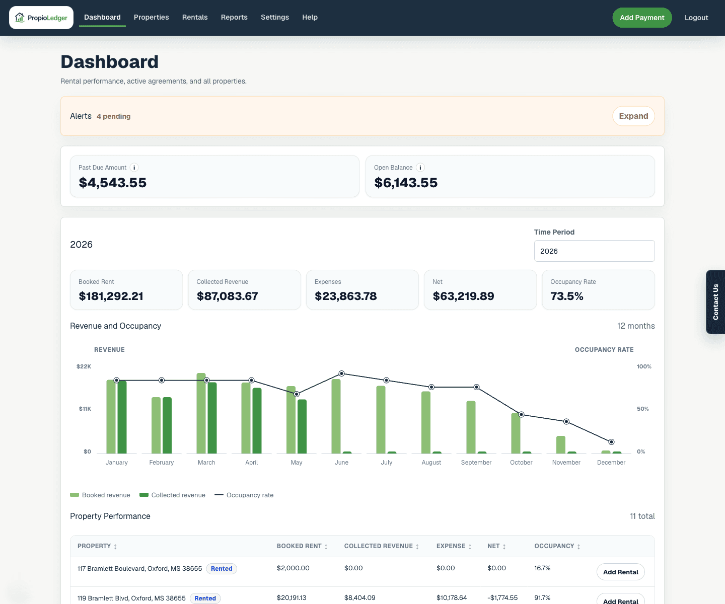PropioLedger dashboard with alerts collapsed and performance metrics visible