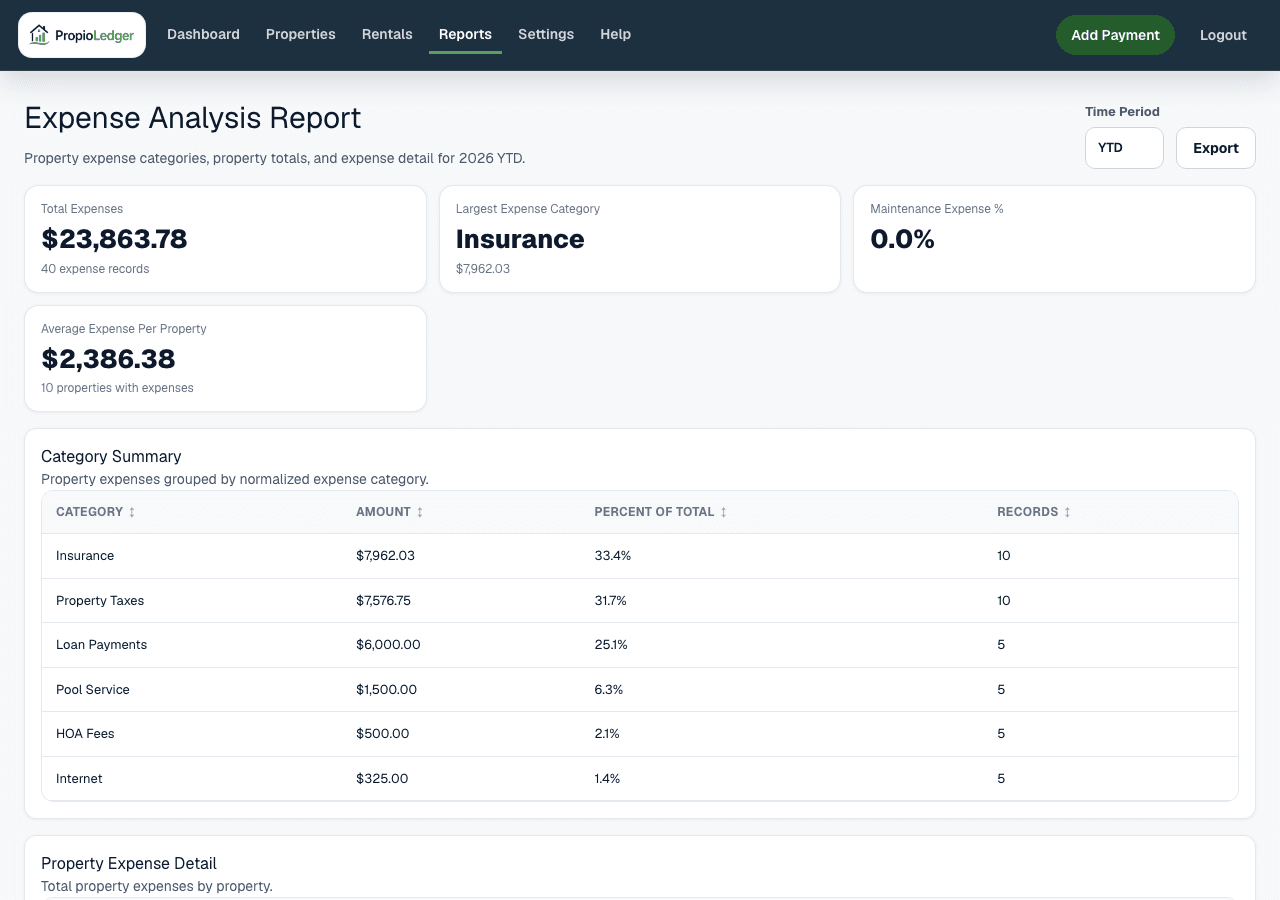 Expense Analysis Report page showing time period controls, total expenses, largest expense category, maintenance expense percent, average expense per property, and category summary.