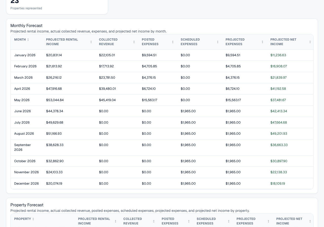 Income Forecast Report monthly forecast table showing projected rental income, collected revenue, posted expenses, scheduled expenses, projected expenses, and projected net income by month.