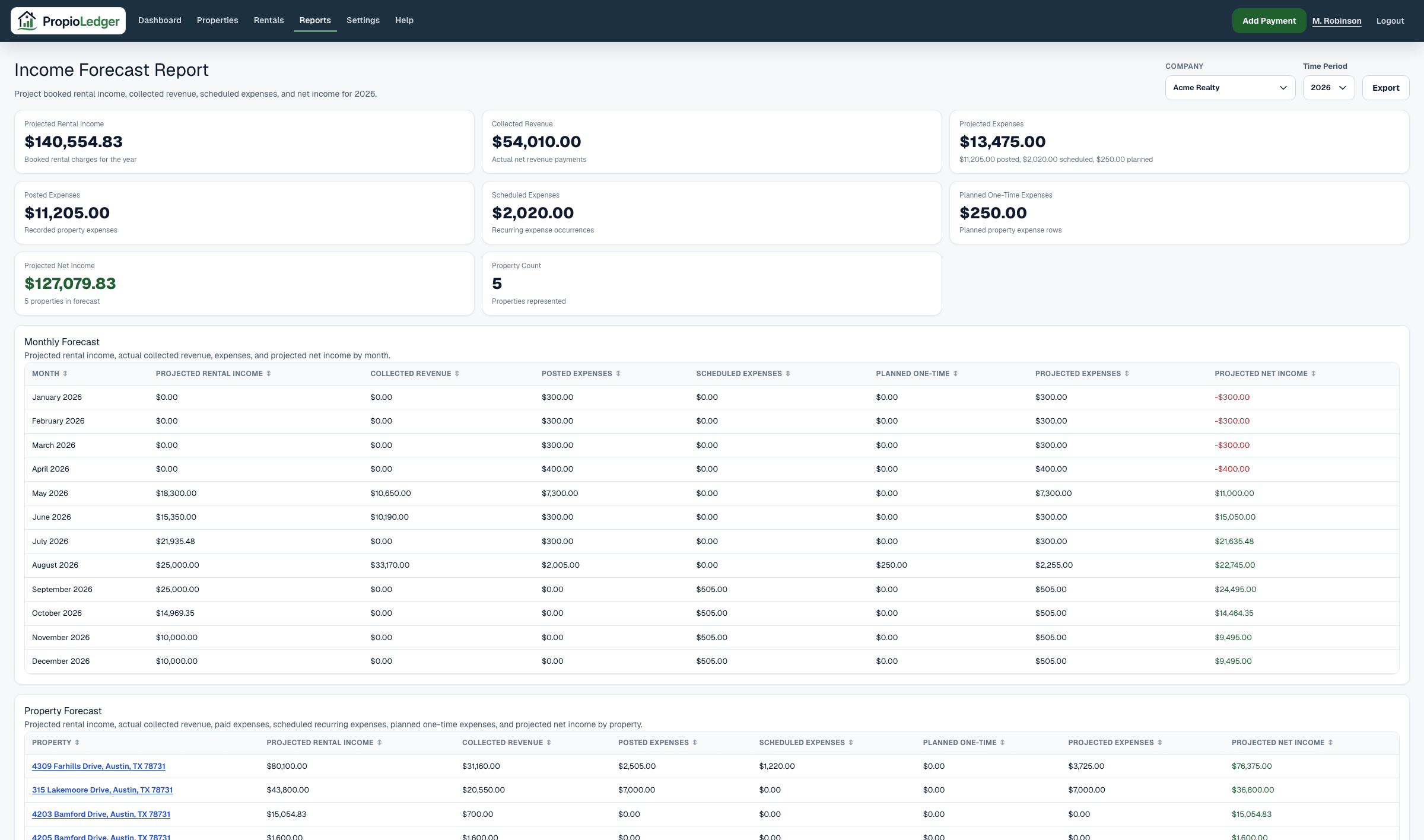 Income Forecast Report page showing time period controls, projected rental income, collected revenue, posted expenses, planned one-time expenses, scheduled expenses, projected expenses, projected net income, and property count.
