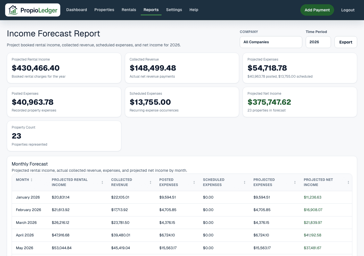 Income Forecast Report page showing time period controls, projected rental income, collected revenue, posted expenses, scheduled expenses, projected expenses, projected net income, and property count.