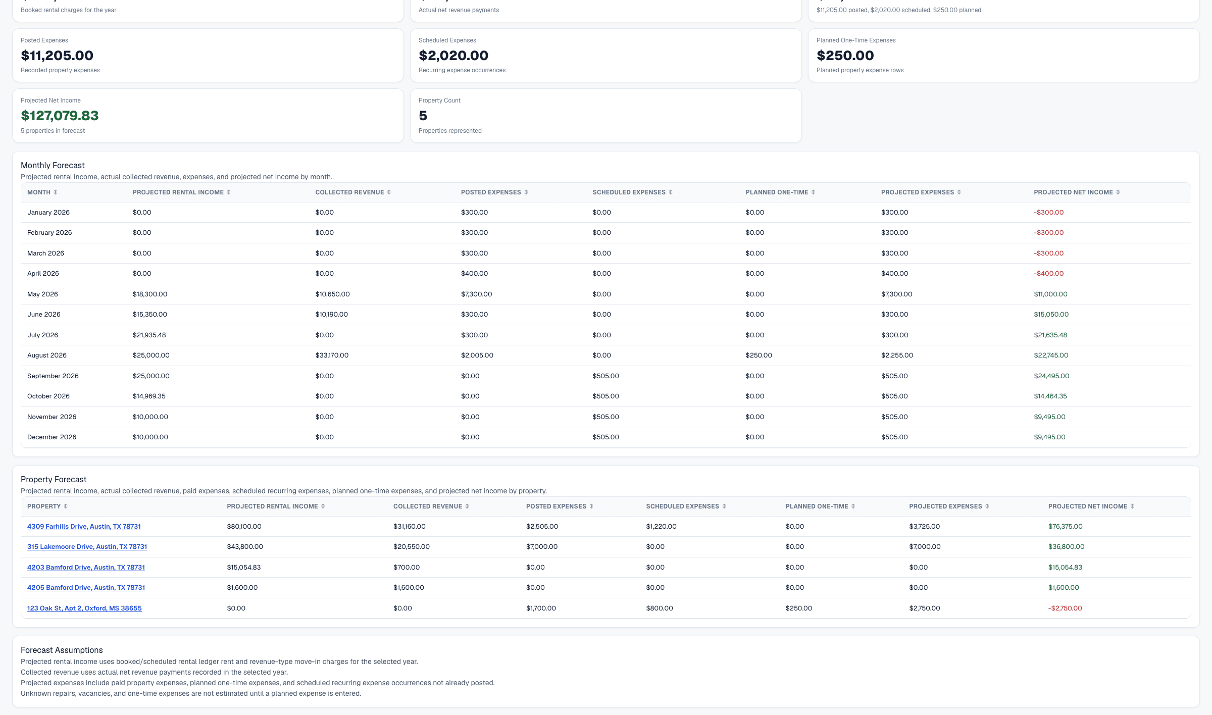 Income Forecast Report property forecast table showing projected rental income, collected revenue, posted expenses, planned one-time expenses, scheduled expenses, projected expenses, and projected net income by property.
