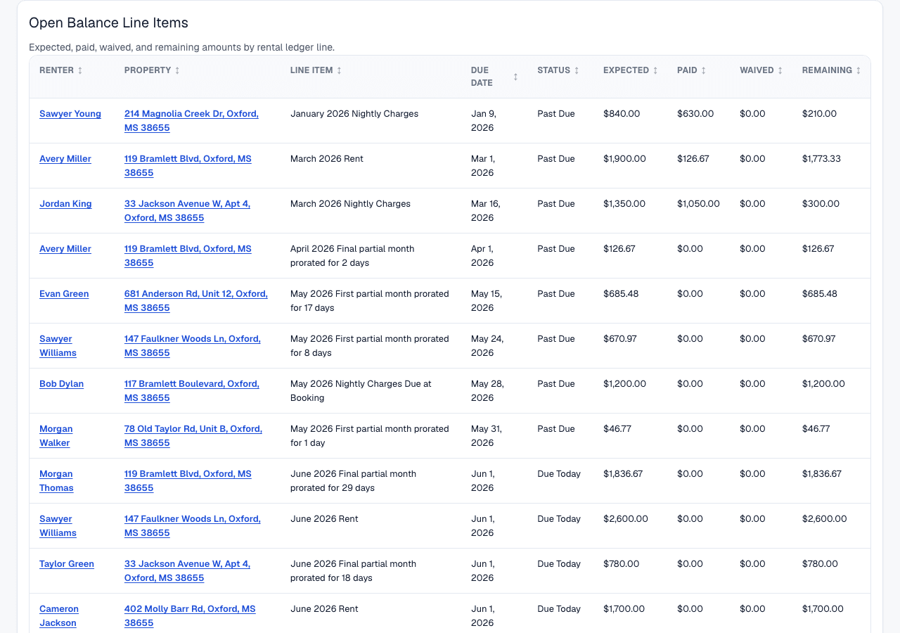 Open Balance Report line item table showing renter, property, line item, due date, status, expected, paid, waived, and remaining amounts.