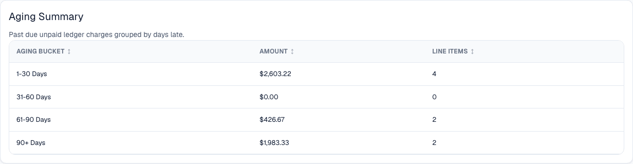 Past Due Report aging summary showing past-due buckets, amounts, and line item counts.