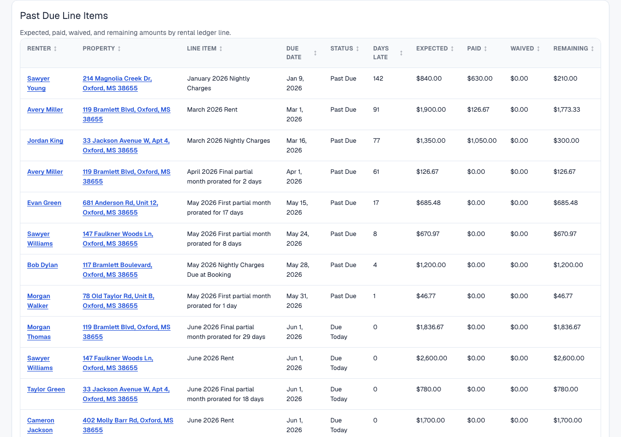 Past Due Report line item table showing renter, property, line item, due date, status, days late, expected, paid, waived, and remaining amounts.