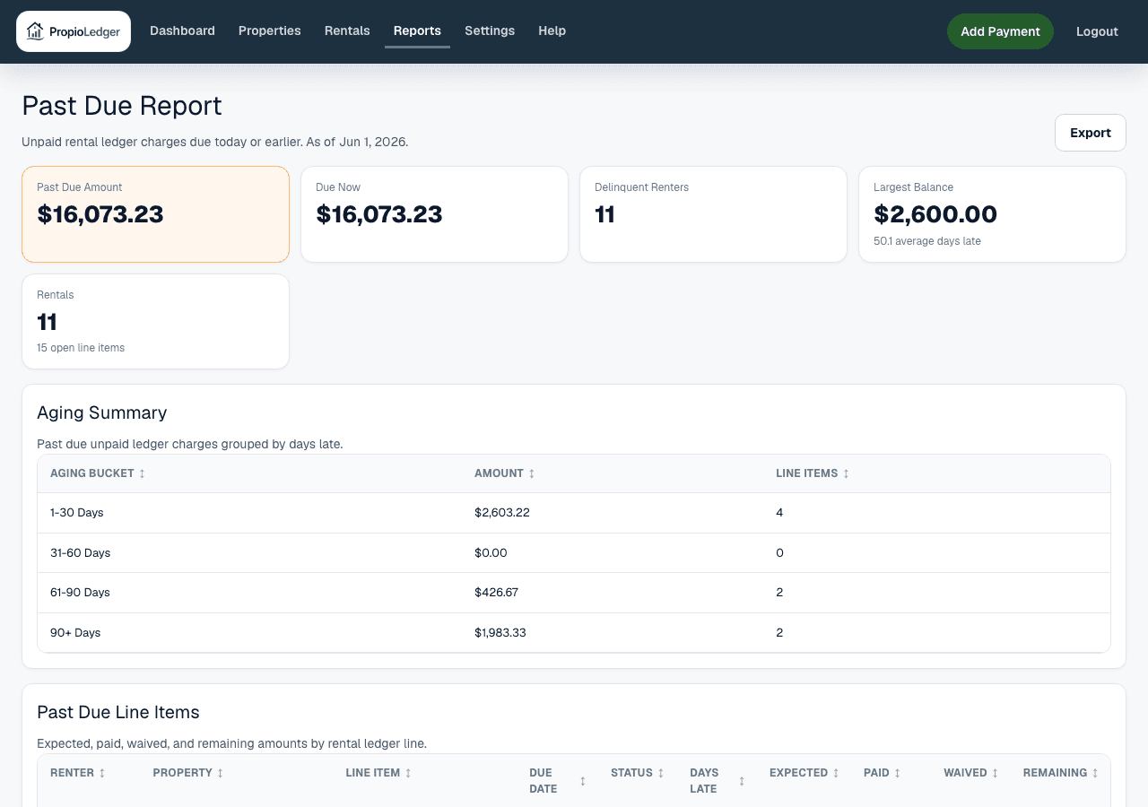 Past Due Report page showing past due amount, due now, delinquent renters, largest balance, rentals, and aging summary.