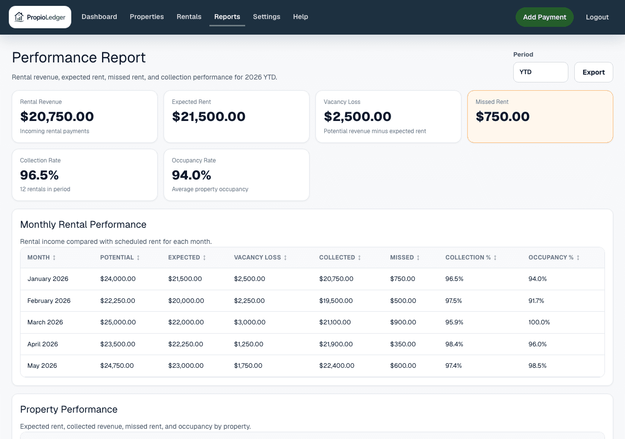 Performance Report page showing period controls, summary metrics, and monthly rental performance rows.