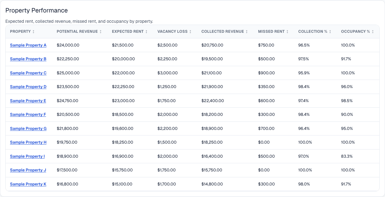 Performance Report property performance table showing potential revenue, expected rent, vacancy loss, collected revenue, missed rent, collection percentage, and occupancy percentage by property.