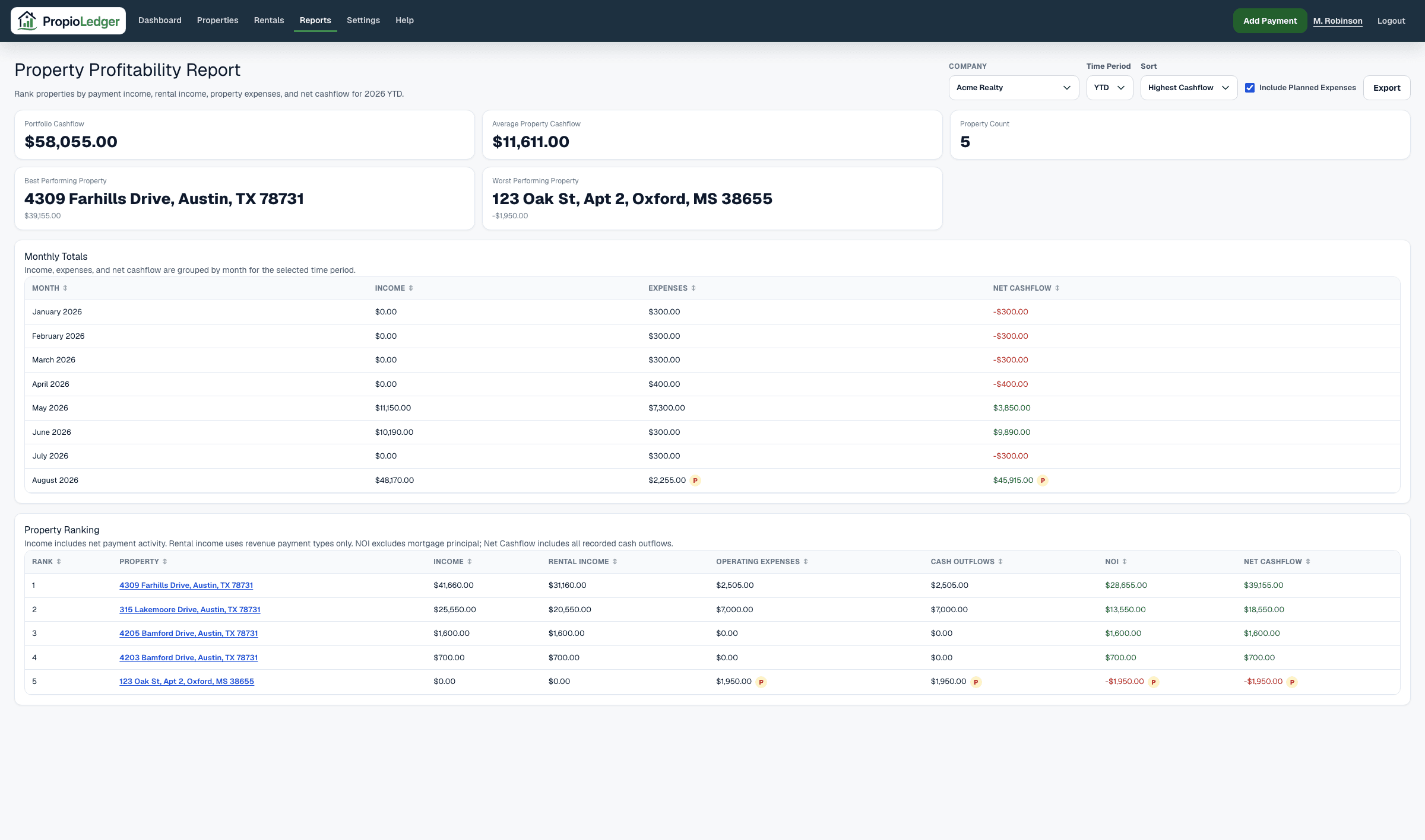 Property Profitability Report page showing time period controls, sort controls, portfolio cashflow, average property cashflow, property count, and best and worst performing properties.