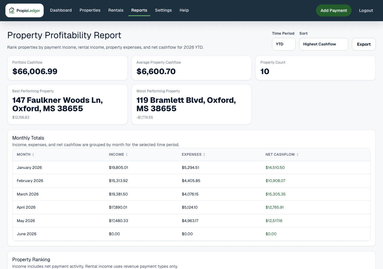 Property Profitability Report page showing time period controls, sort controls, portfolio cashflow, average property cashflow, property count, and best and worst performing properties.
