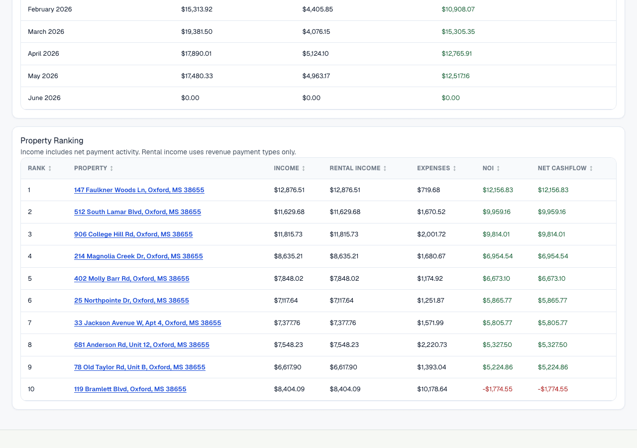 Property Profitability Report property ranking table showing income, rental income, expenses, net operating income, and net cashflow by property.
