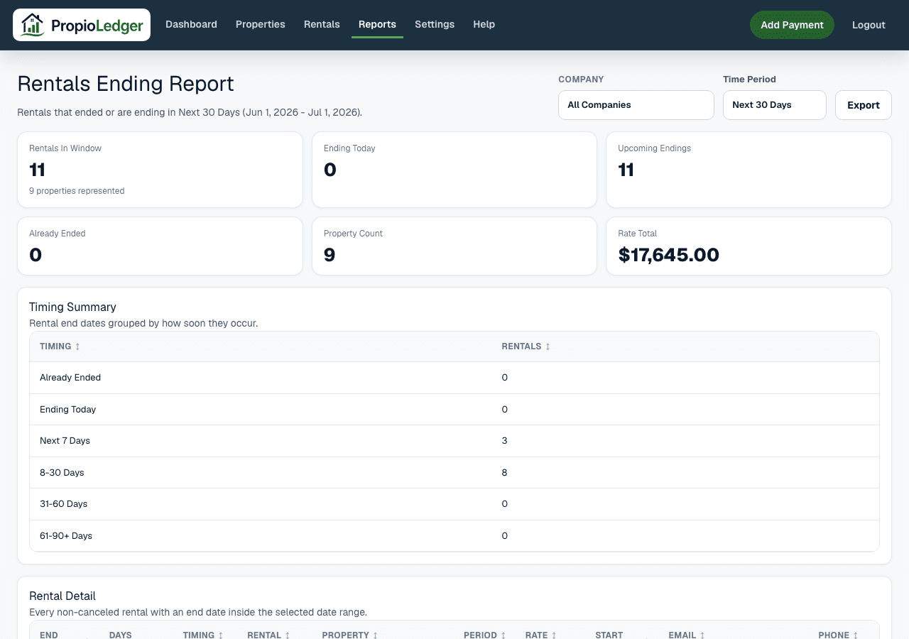 Rentals Ending Report page showing time period controls, rentals in window, ending today, upcoming endings, already ended, property count, rate total, and timing summary.