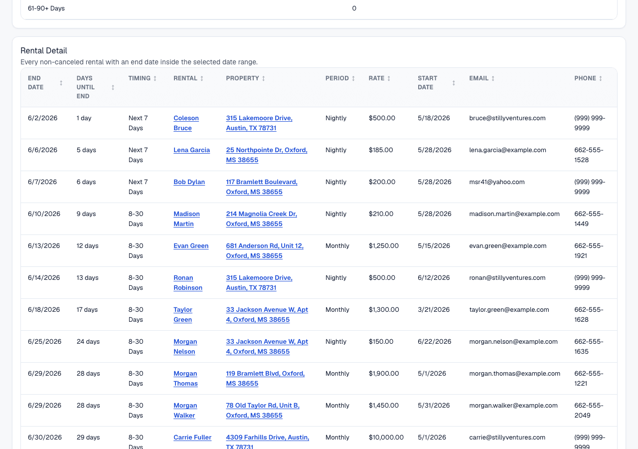 Rentals Ending Report rental detail table showing end date, days until end, timing, rental, property, period, rate, start date, email, and phone.