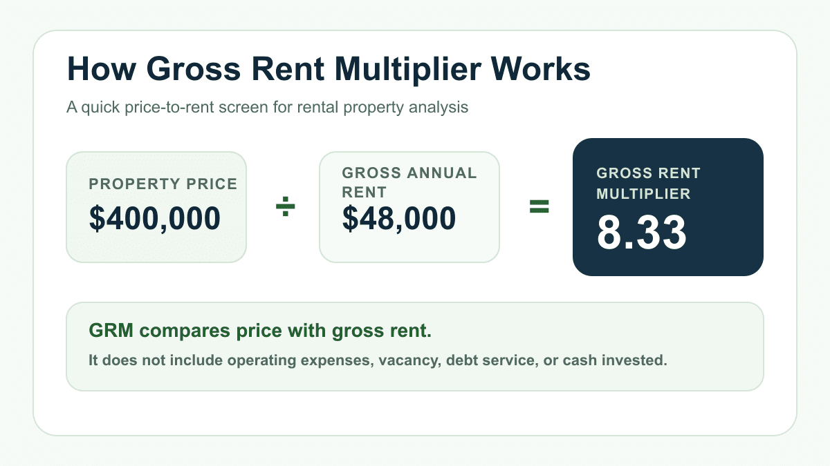 How Gross Rent Multiplier Works visual showing $400,000 property price divided by $48,000 gross annual rent equals 8.33