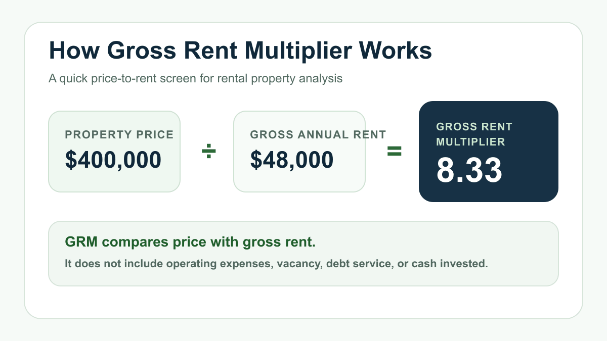 How Gross Rent Multiplier Works visual showing $400,000 property price divided by $48,000 gross annual rent equals 8.33