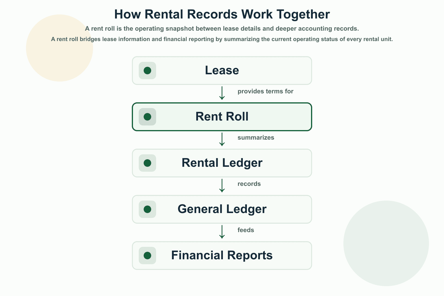 Educational diagram showing lease details flowing into a rent roll, rental ledger, general ledger, and financial reports