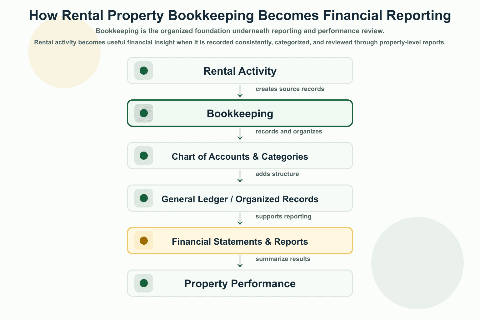 Flow diagram showing rental activity moving through bookkeeping, categories, organized records, financial reports, and property performance