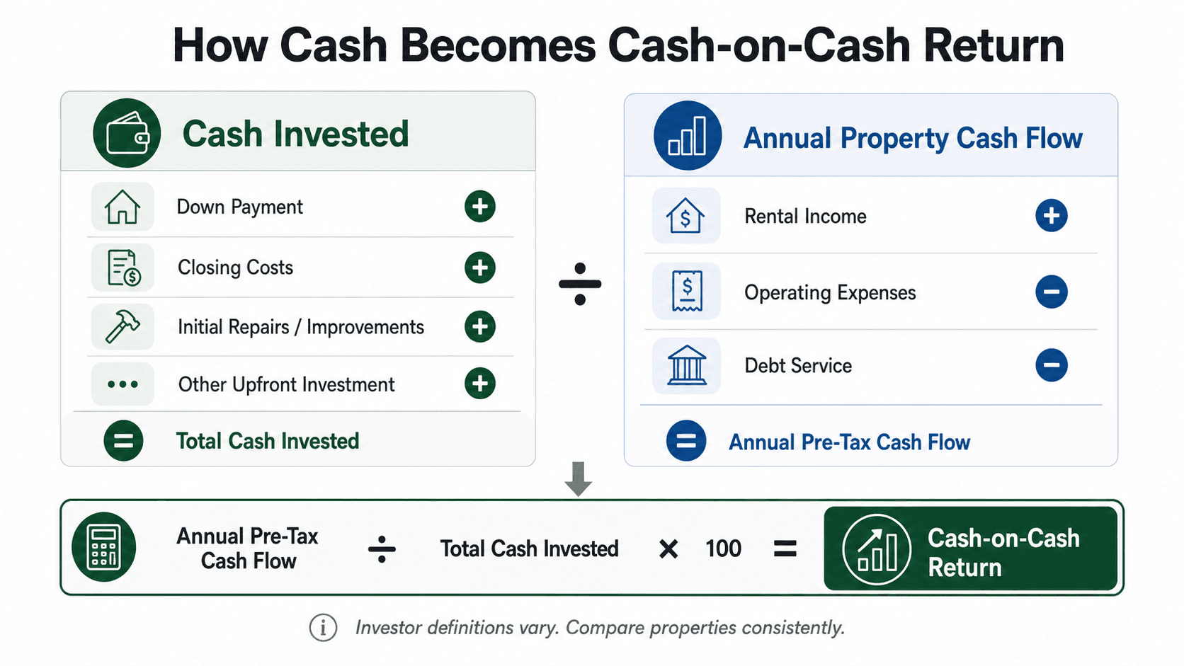 How Cash Becomes Cash-on-Cash Return infographic with cash invested, annual property cash flow, and formula components