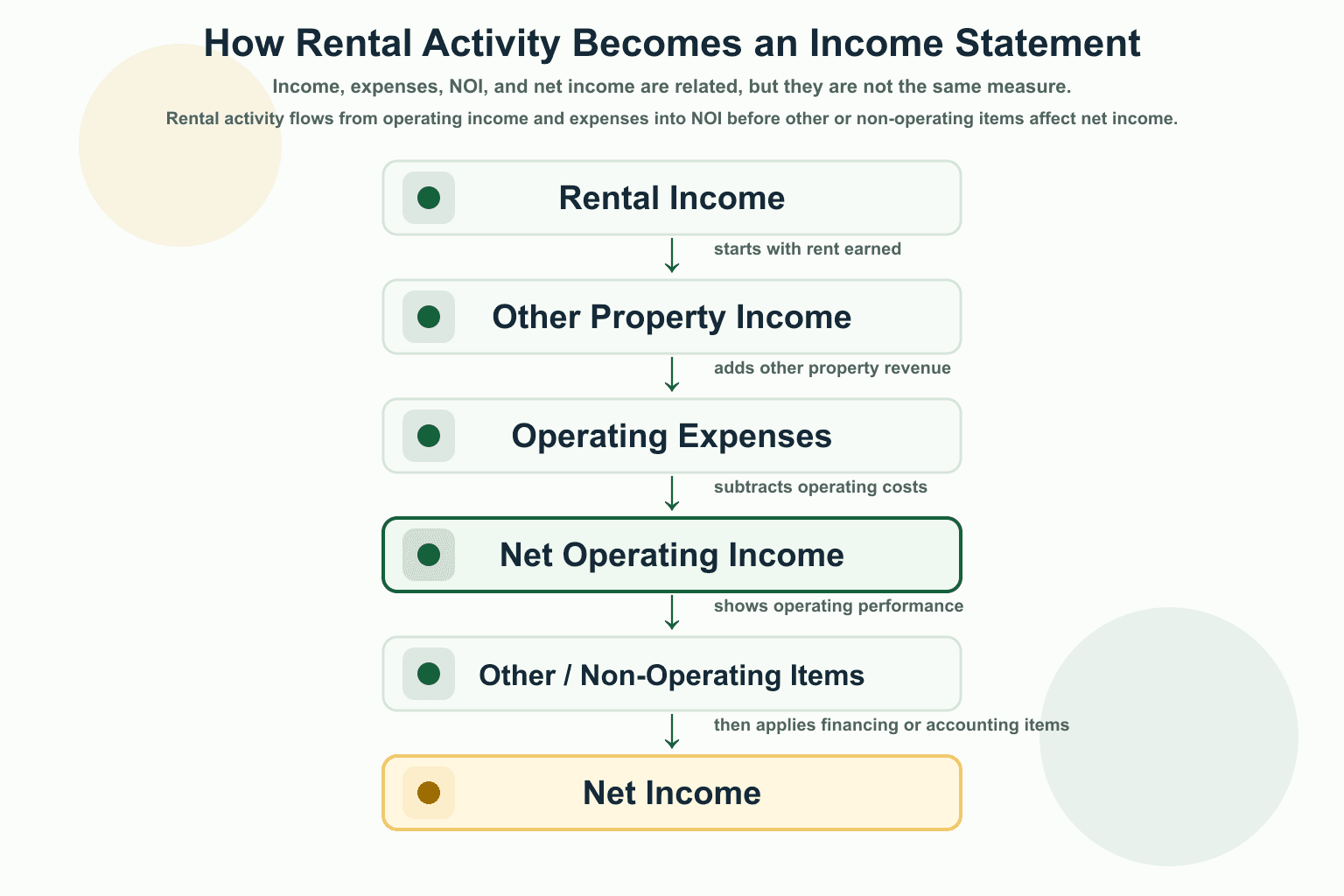 Accounting flow showing rental income, other property income, operating expenses, net operating income, other non-operating items, and net income as distinct steps