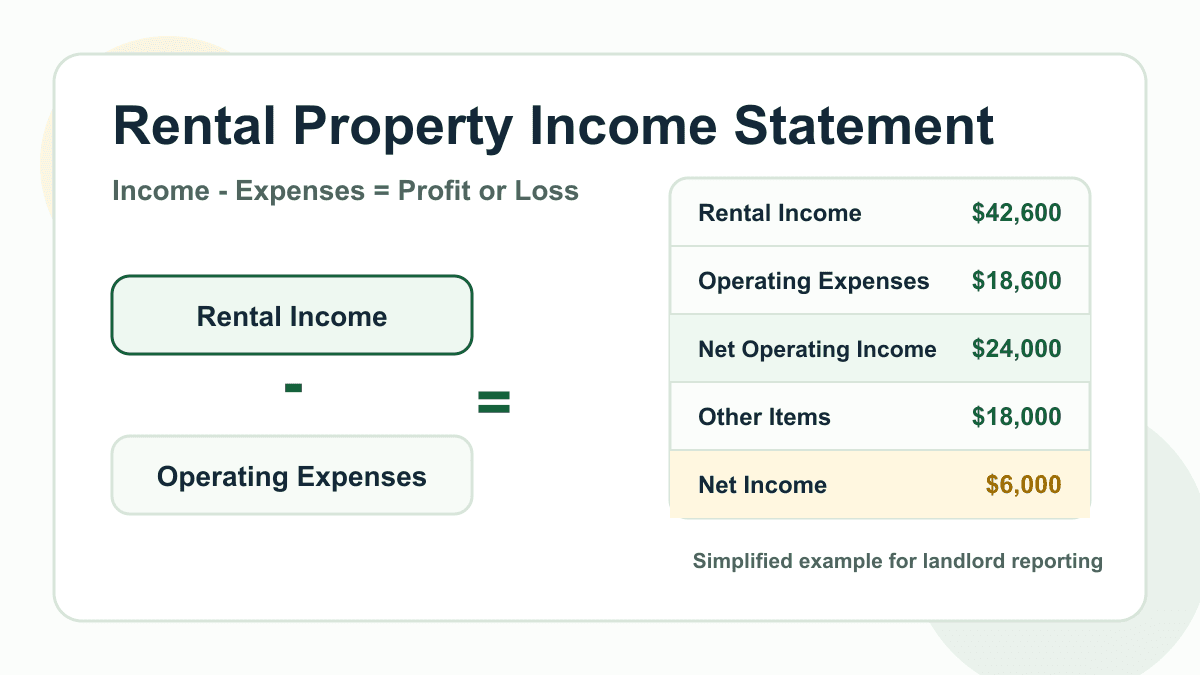 Rental property income statement thumbnail showing income minus expenses equals profit or loss with a simplified P&L table